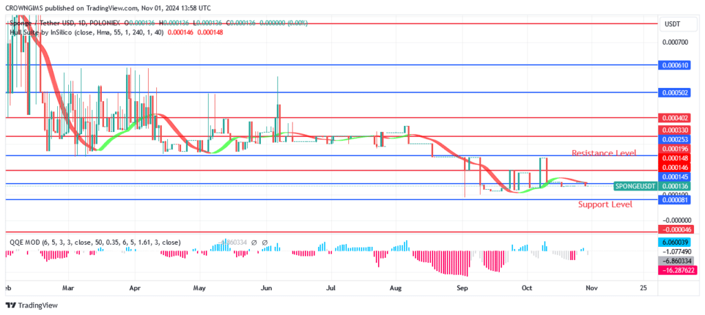 SPONGEUSDT Price Is Struggling to Break over $0.000136 Level