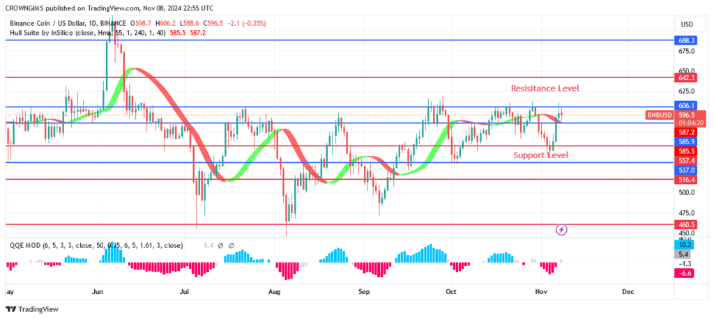 BNB (BNBUSD) Price May Be Pushed Above 6.1 Level