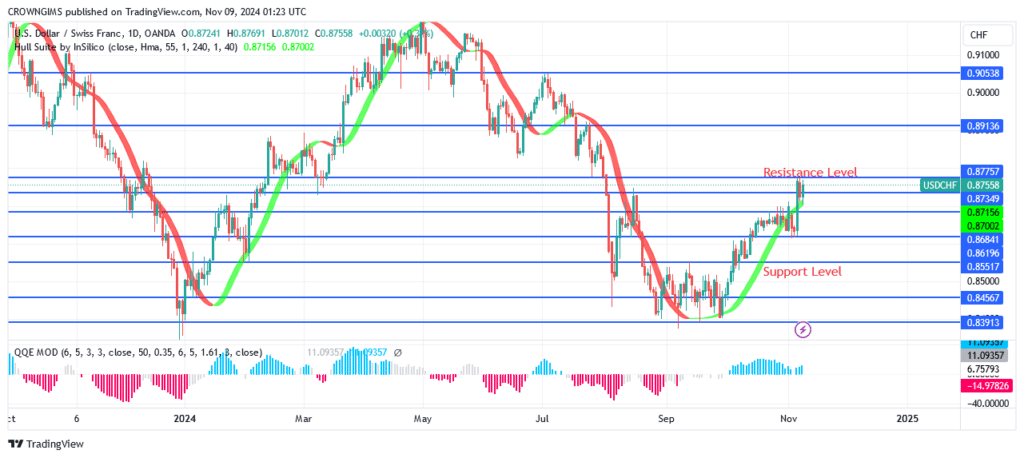 USDCHF Price Is Breaking Above $0.87 Resistance Level