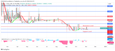 Sponge Price: Buyers Put Pressure to Break Through $0.000145 Level