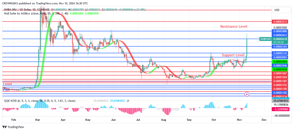 Shiba Inu (SHIB) Market: Bulls Defeat Bears