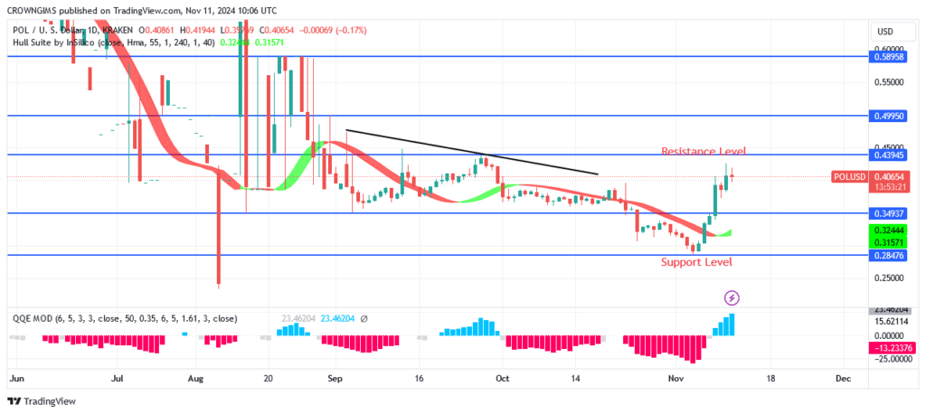 POL (ex-MATIC) May Surpass $0.440 Resistance Level