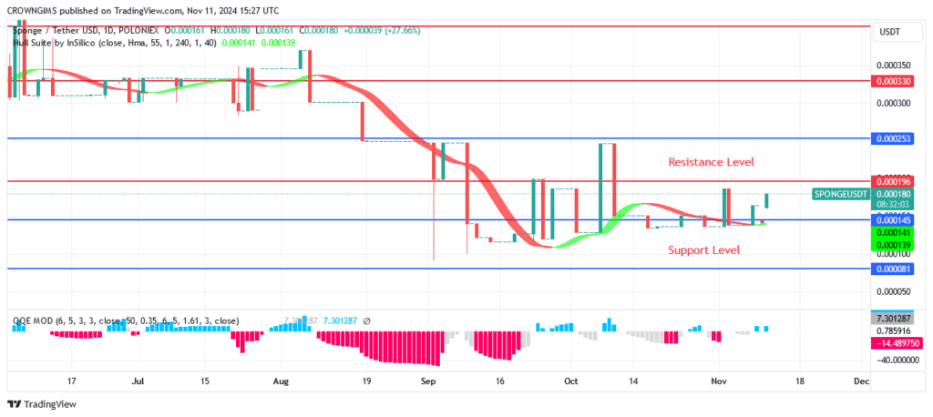 Sponge Price Will Rise and Trend Toward $0.000253 Level