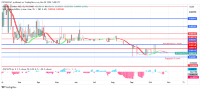 SPONGEUSDT Price Is Struggling to Break over $0.000136 Level