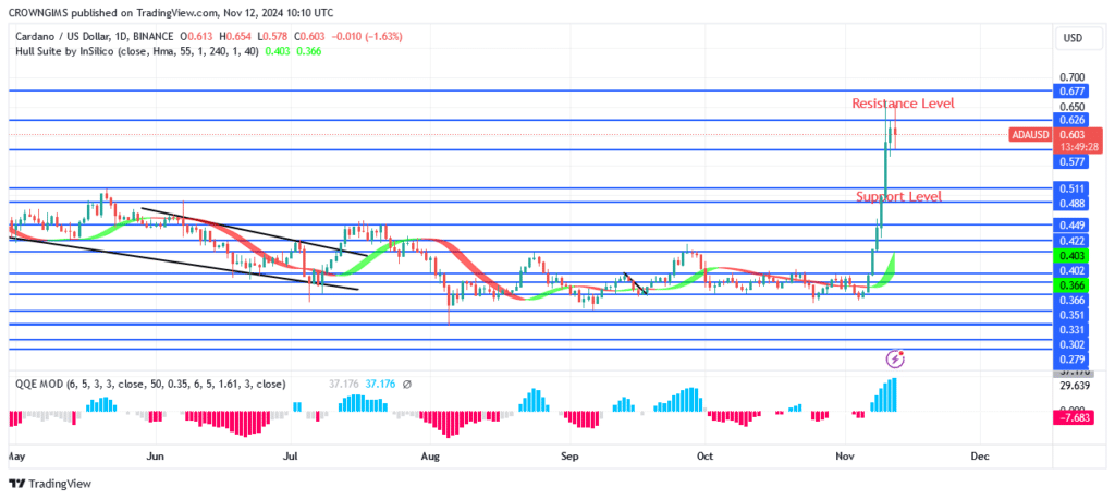 Cardano Price: Buyers Prevail Over Sellers