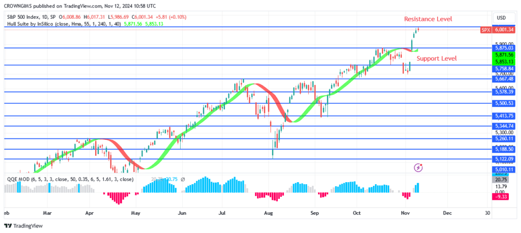 S&P 500 Price Breaks Up All Time High at 77 Level