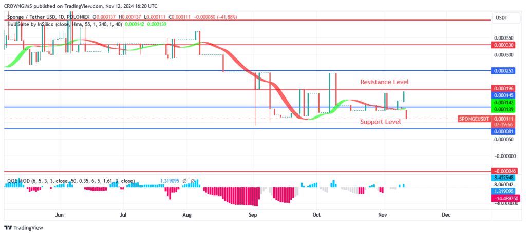 SPONGE (SPONGEUSDT) Price: More Bullish Movement Envisaged