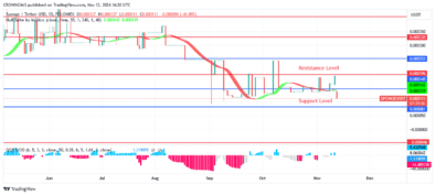 SPONGE (SPONGEUSDT) Price: More Bullish Movement Envisaged