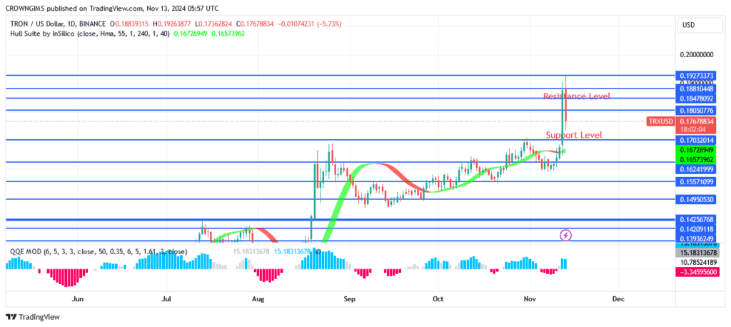 TRON (TRX/USD) Price: Sellers Defend 0.192 Resistance Level