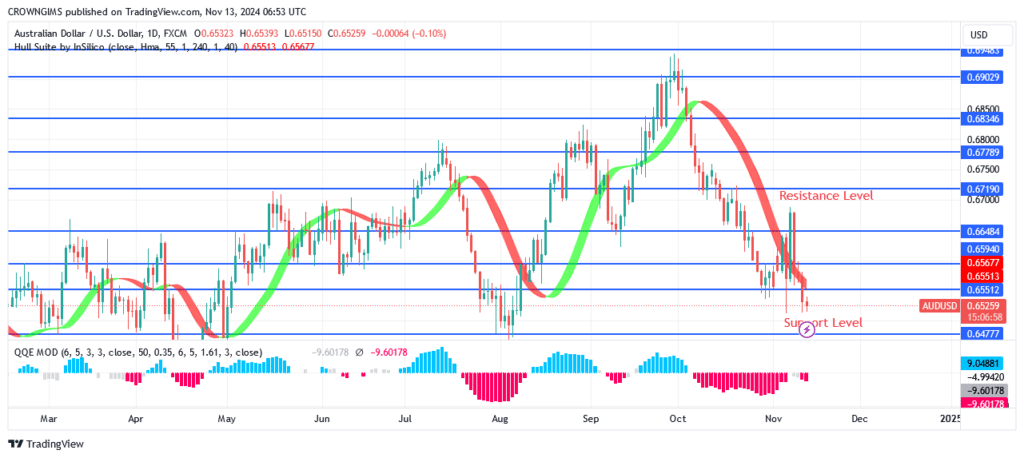 AUDUSD Price: Seller May Exert More Pressure to $0.63 Level