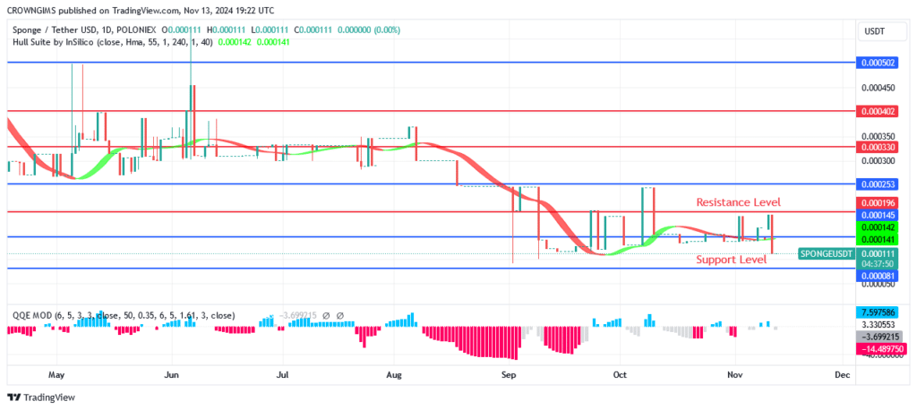 SPONGE (SPONGEUSDT) Price Keeps Rising