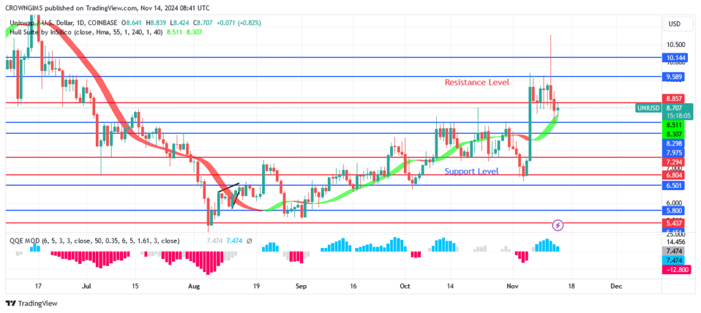 Uniswap (UNIUSD) Price Retracement Towards .2 Level