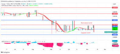 SPONGE (SPONGEUSDT) Price Is Dominated by Buyers