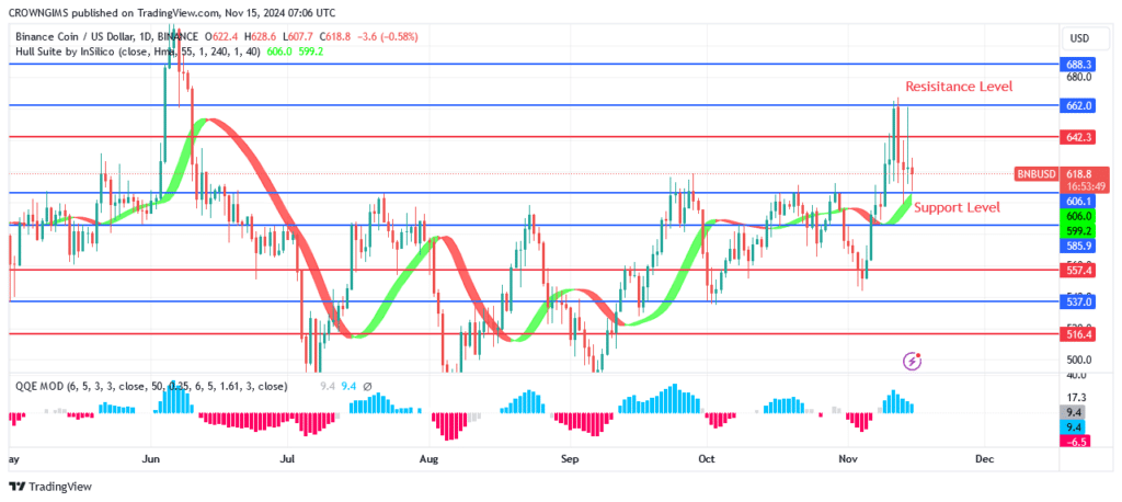 BNB (BNBUSD) Price Repel From 2.0 Resistance Level