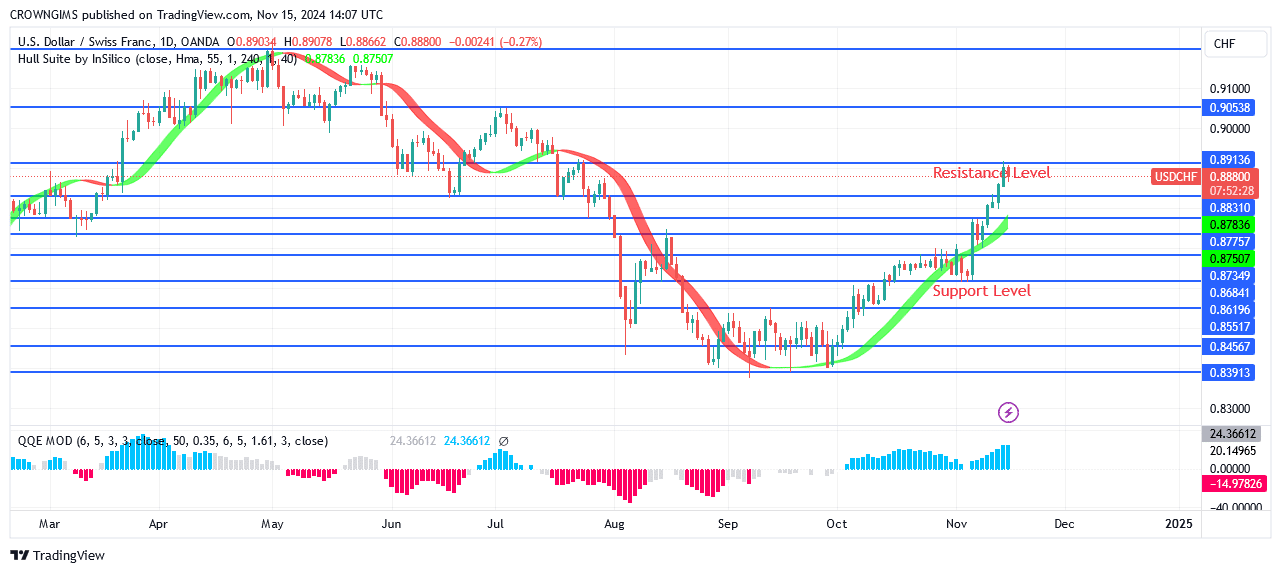 USDCHF Price: Will There Be a Break Up of $0.89 Resistance Level?