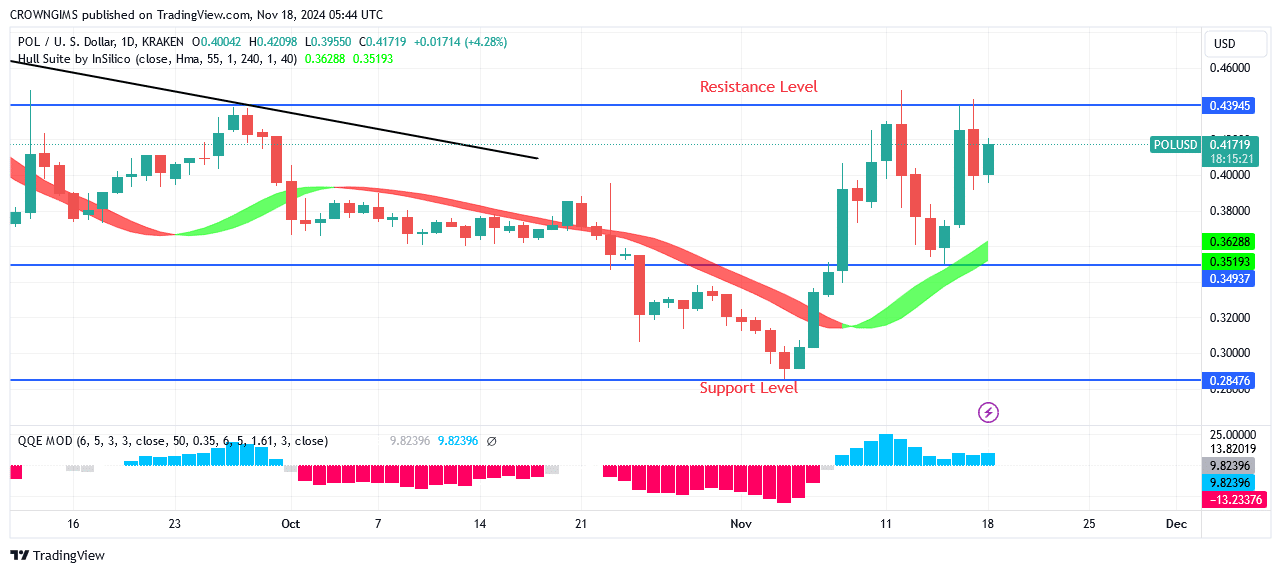 POL (ex-MATIC) Price: Bullish Trend May Continue