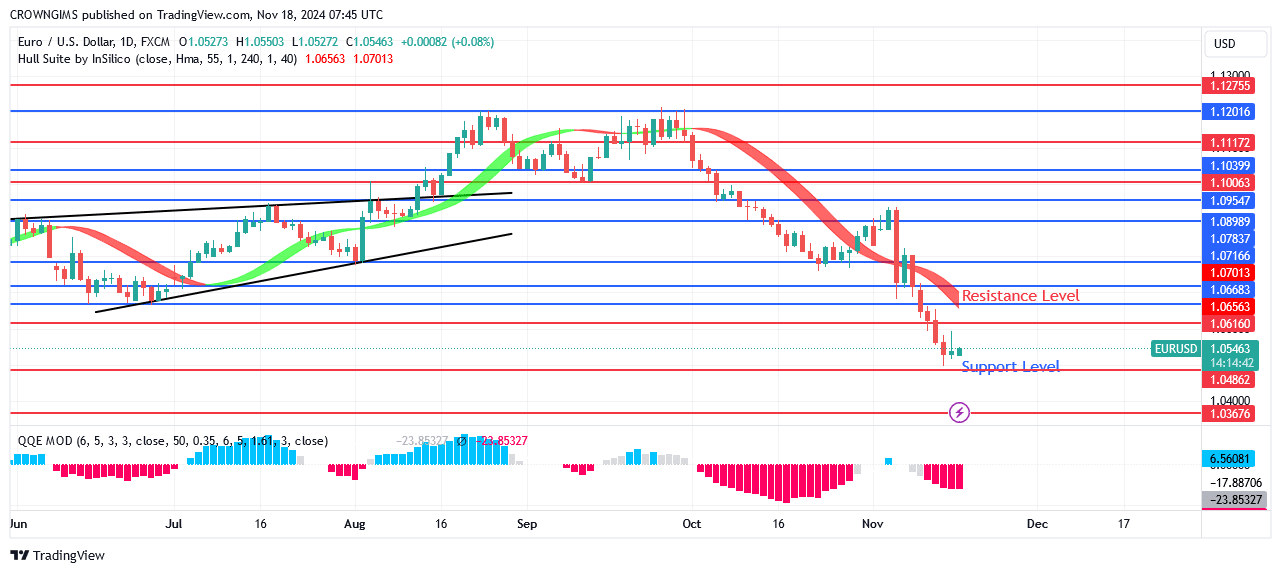 EURUSD May Decrease to .04 Level