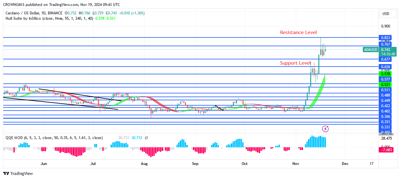 Cardano Price: Bulls Have a Firm Hold on Cardano Market