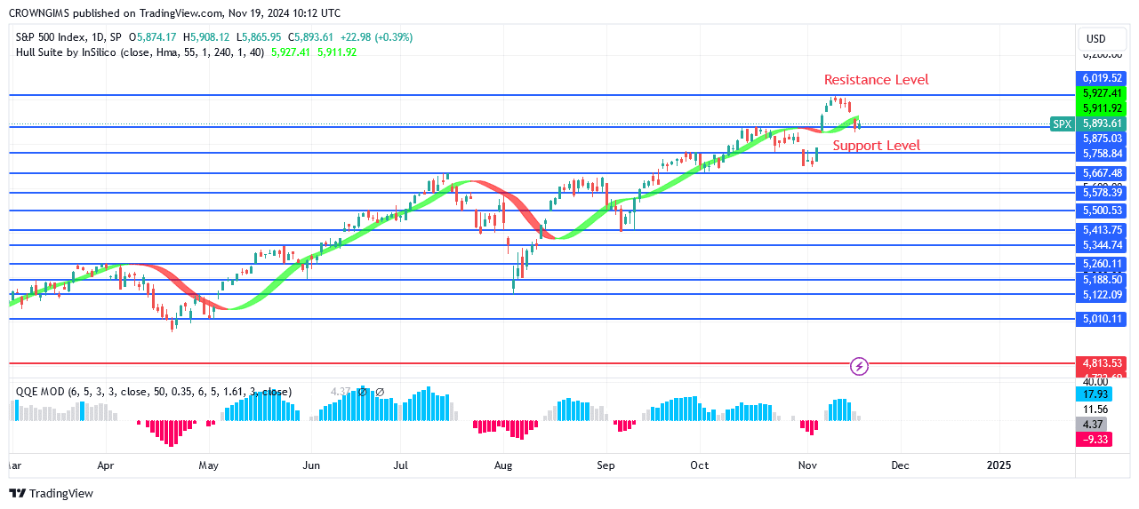 S&P 500 Price Reaches All Time High at 54 Level