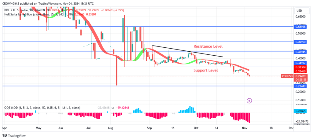 POL (ex-MATIC) Is Targeting $0.30 Support Level