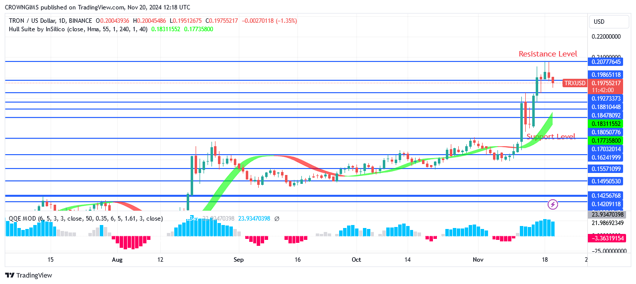 TRON (TRX/USD) Price Tests $0.198 and Is Pulling Back