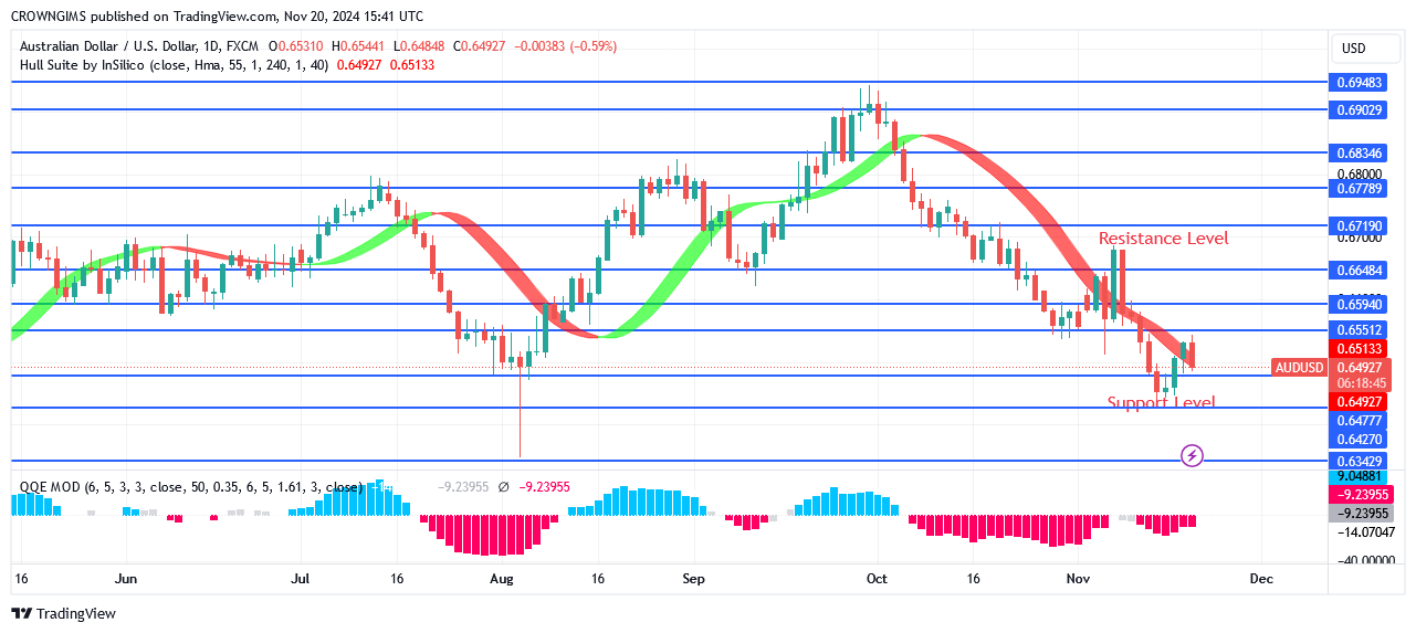 AUDUSD Market Might Continue to Drop