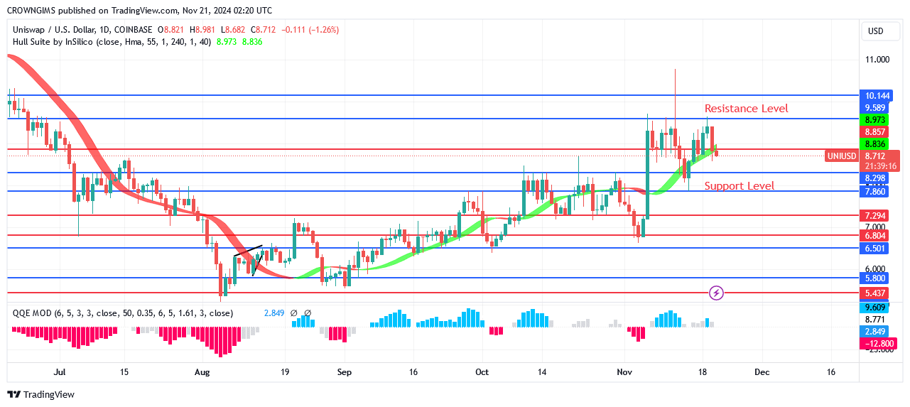 Uniswap (UNIUSD) Price Increase According to Bulls’ Nervous