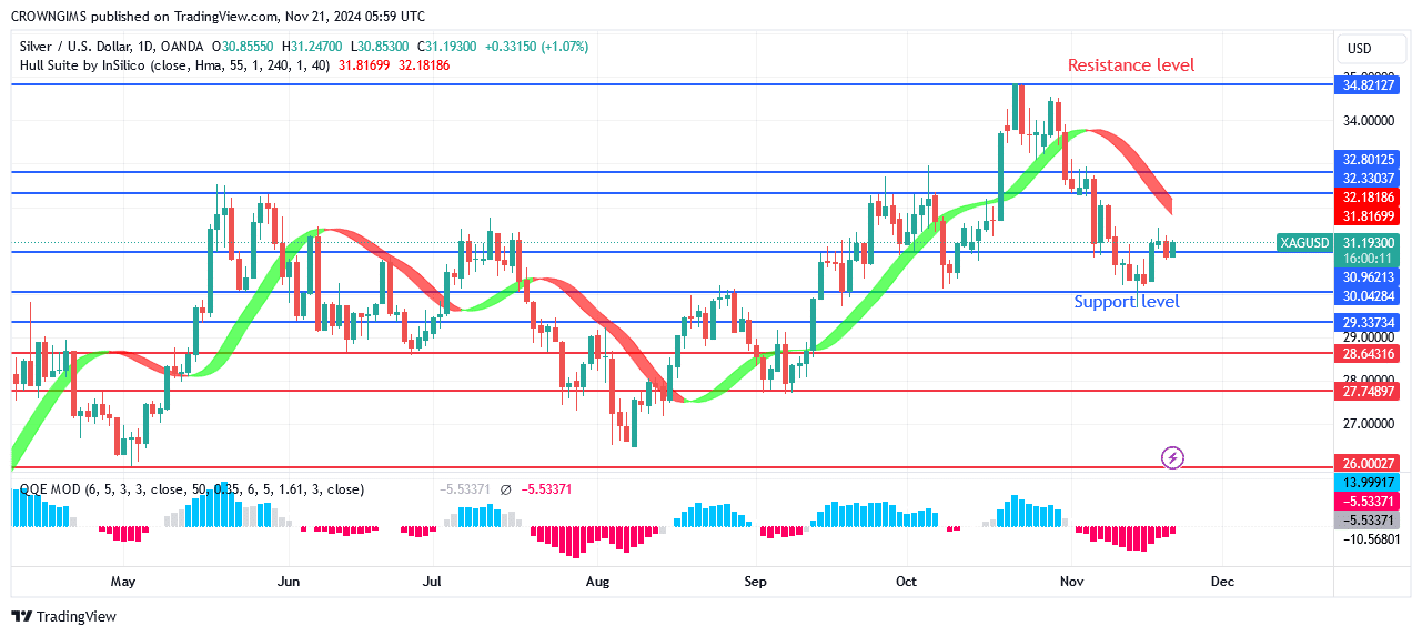 Silver (XAGUSD) Price: Bullish Reversal Envisaged atLevel