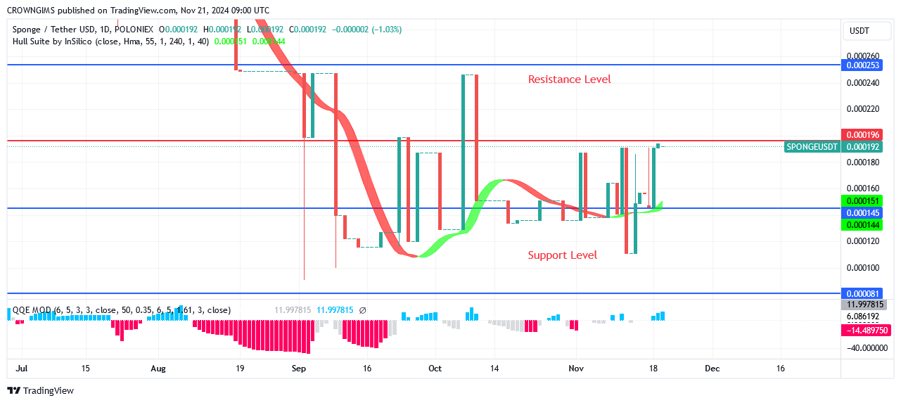 SPONGEUSDT Market: Bulls’ Pressure May Break Up $0.000196 Level