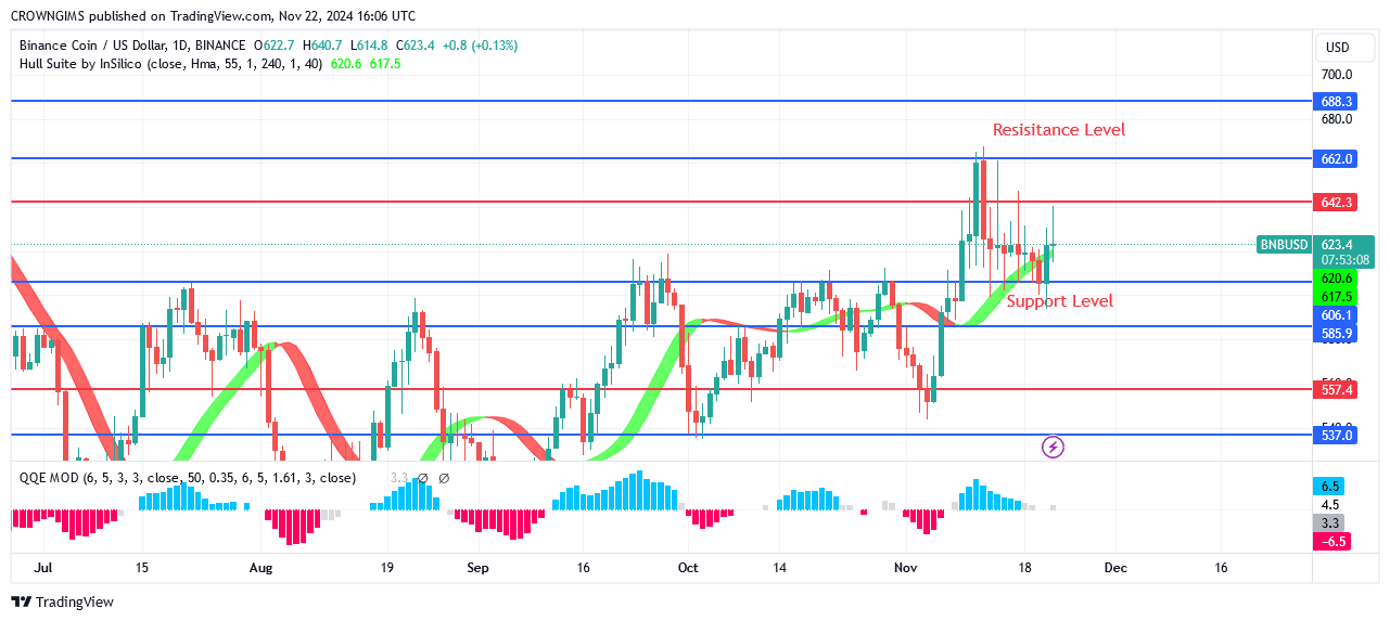 BNB (BNBUSD) Price Bounces Up at 7.9 Support  Level