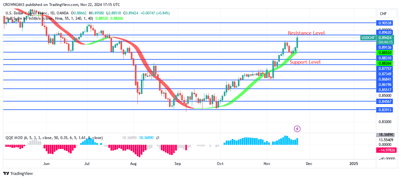 USDCHF Price: Bulls Are Pressing Hard on $0.89 Resistance Level