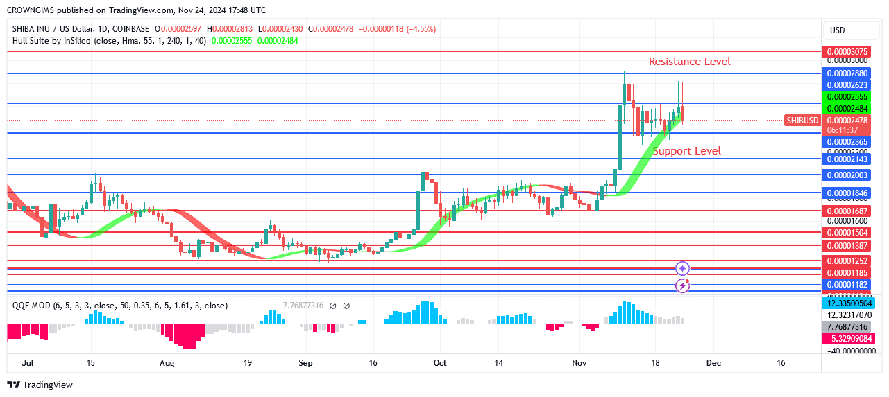 Shiba Inu (SHIB) Market: A Bearish Reversal at $0.00002621 Level Envisaged