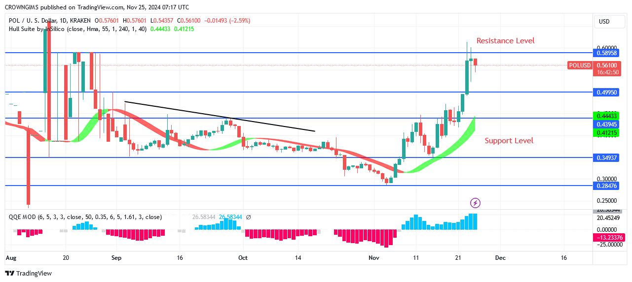 POL (ex-MATIC) Price: Bulls Are Pressing Hard on $0.60 Level