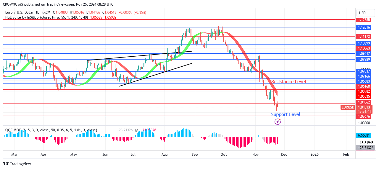 EURUSD Cost Per Unit Is Getting Close to .03