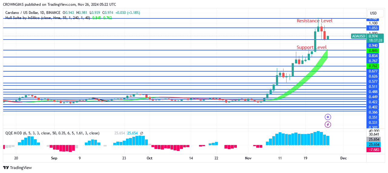 Cardano Price: Bears Defend .147 Resistance Level