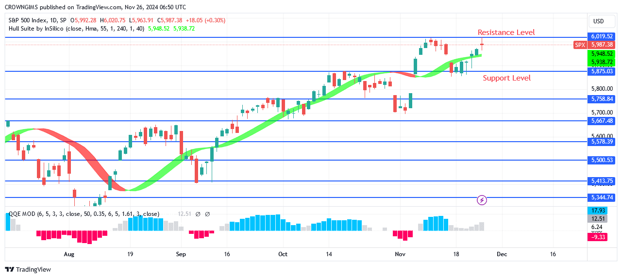 S&P 500 Price Can Test 58 and 67 levels