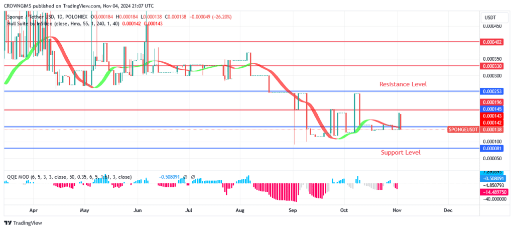 Sponge Price Breaks over $0.000136 Level