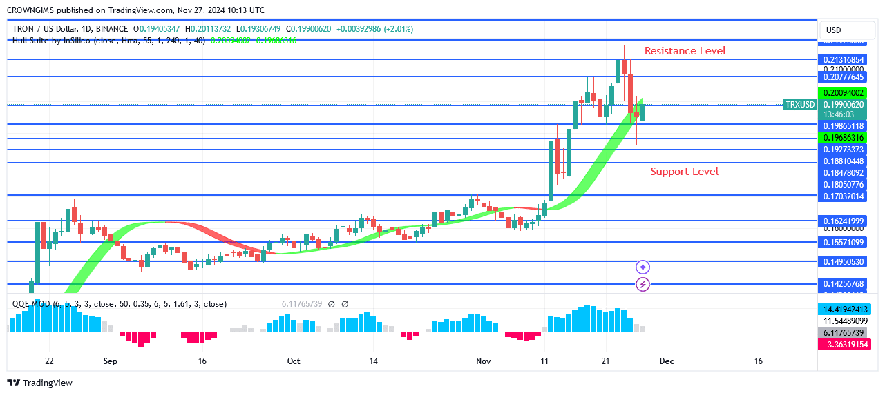 TRON (TRX/USD) Price May Overcome $0.198 Barrier