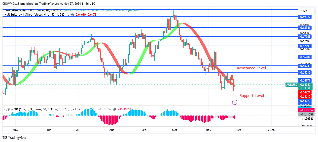 AUDUSD Decreases By $0.65 as a Result of Bears' Effort