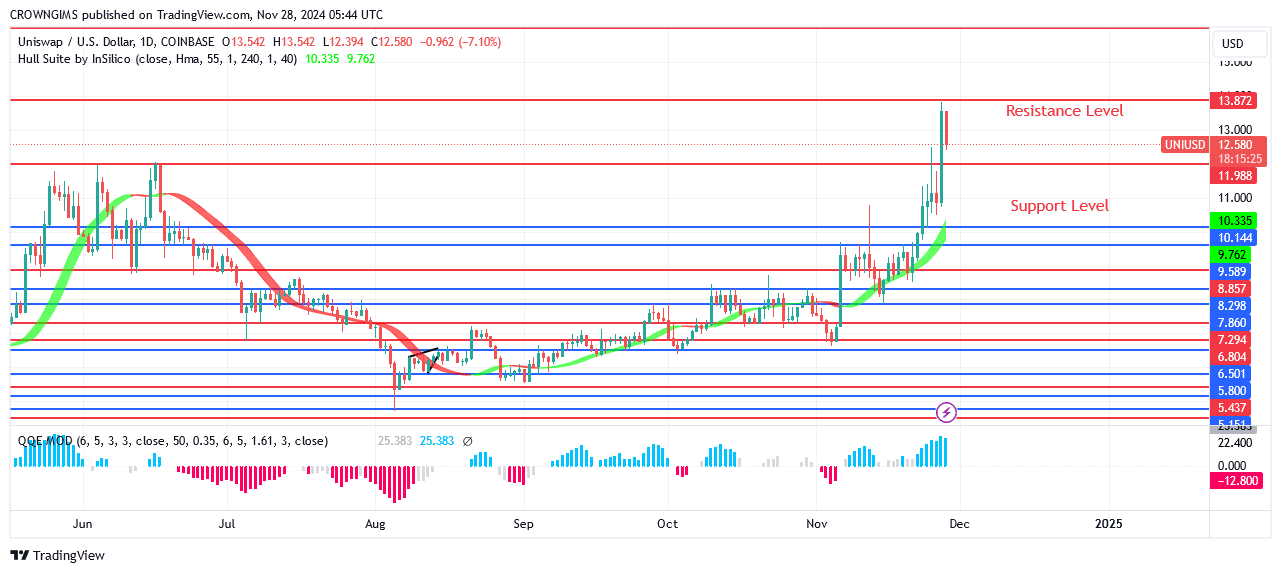 Uniswap (UNIUSD) Price Pulls Back at .8 Level