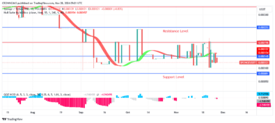 Sponge Price Is Getting Closer to Resistance Level of $0.000196