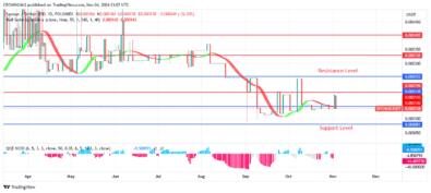 Sponge Price Breaks over $0.000136 Level