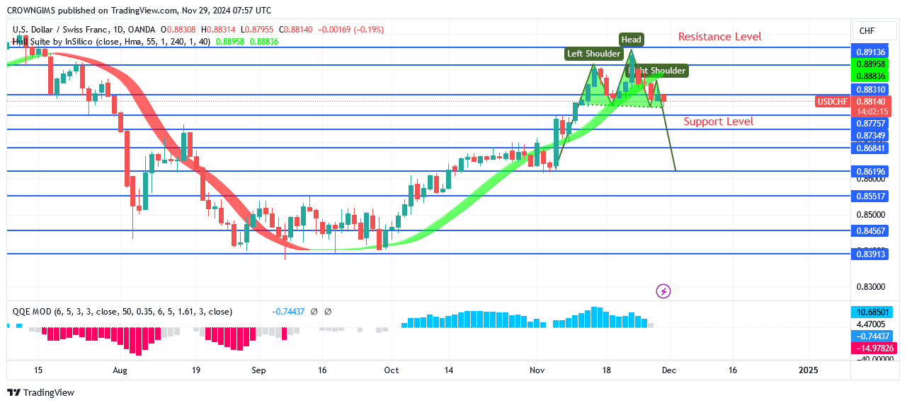 USDCHF Price: Head and Shoulder Chart Pattern at $0.89 Level