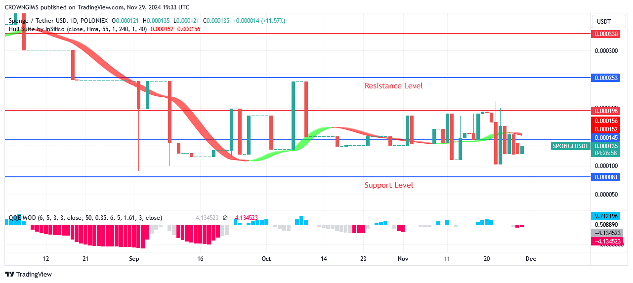 SPONGE (SPONGEUSDT) Price Pulls Back to Retest $0.000136 Level