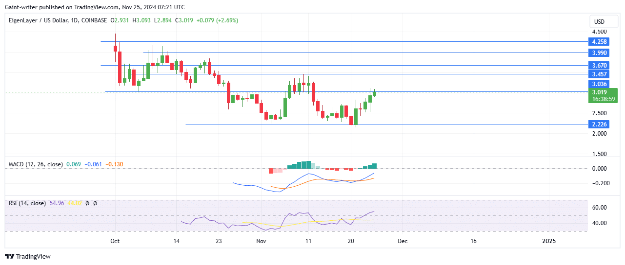 EigenLayer Price Forecast – EIGENUSD Buyers Are Poised for Breakout at .0190