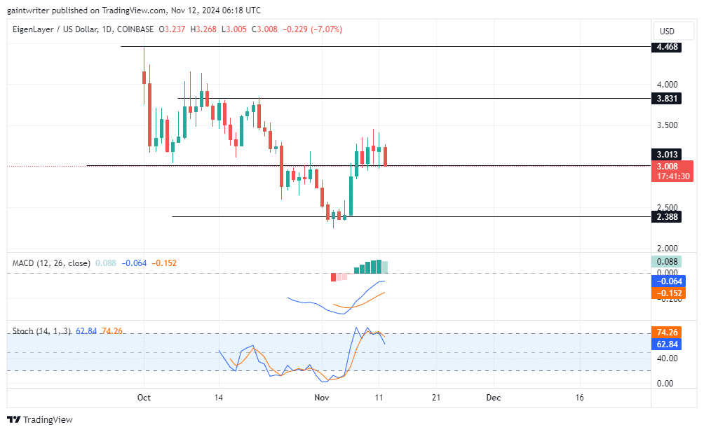 EigenLayer Price Forecast: Buyers Pause as Price Consolidates Above .000