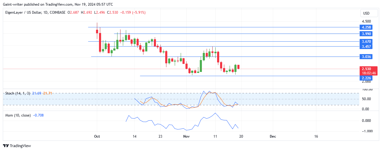 EigenLayer Price Forecast - EIGENUSD Buyers Seek Reversal After Bearish Retreat