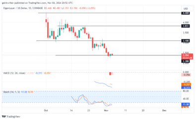 EigenLayer Price Forecast - EIGENUSD Bears Maintain Momentum After Retest at $2.3880 Support