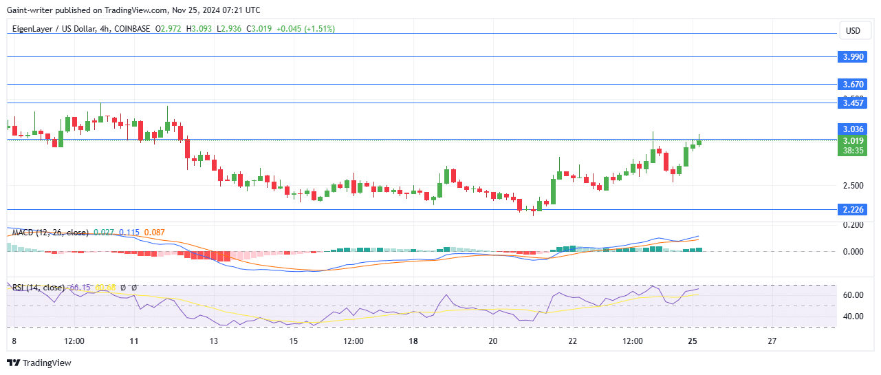 EigenLayer Price Forecast - EIGENUSD Buyers Are Poised for Breakout at .0190