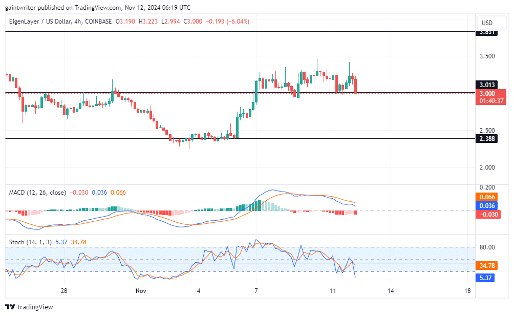 EigenLayer Price Forecast: Buyers Pause as Price Consolidates Above .000